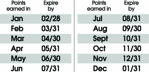Perks Points Expiration Schedule