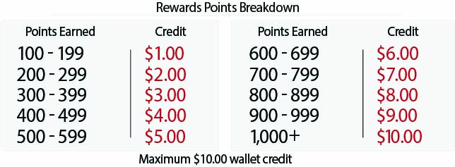 Reward Points Breakdown